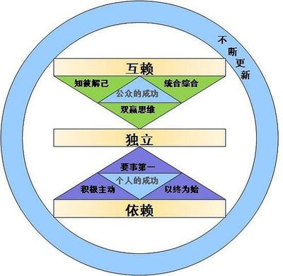 《高效能人士的七个习惯》中学生读后感