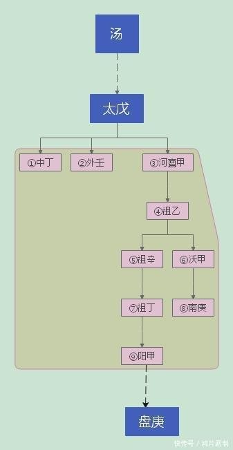 阳甲：商朝“九世之乱”的末代君主 殷商衰势的见证者